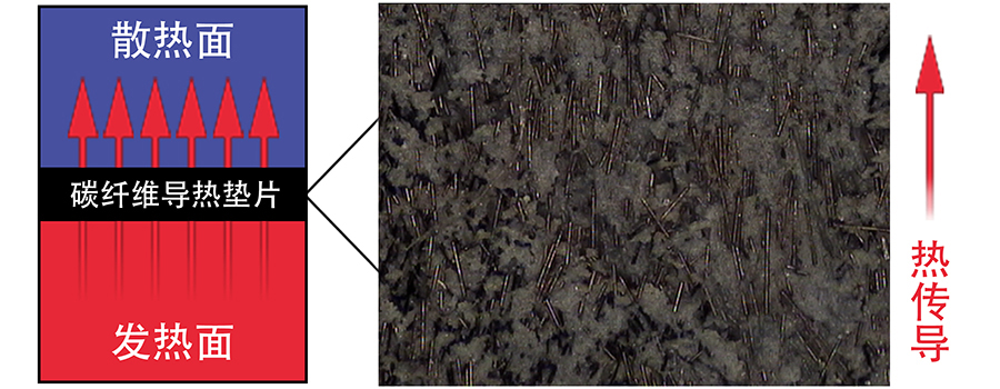 各向異性的碳纖維導熱填料.jpg 各向異性的碳纖維導熱填料.jpg